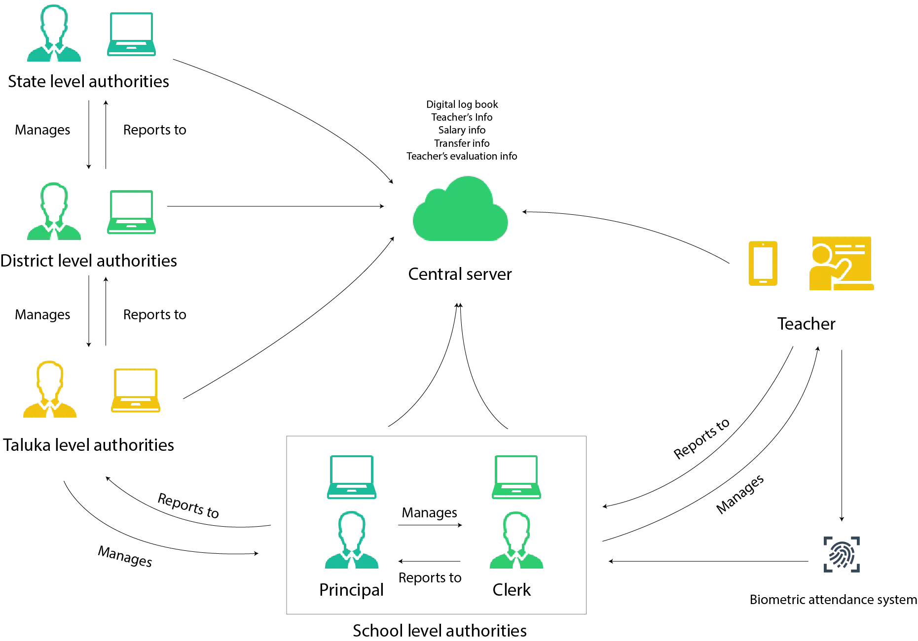 System architecture of tutor connection
